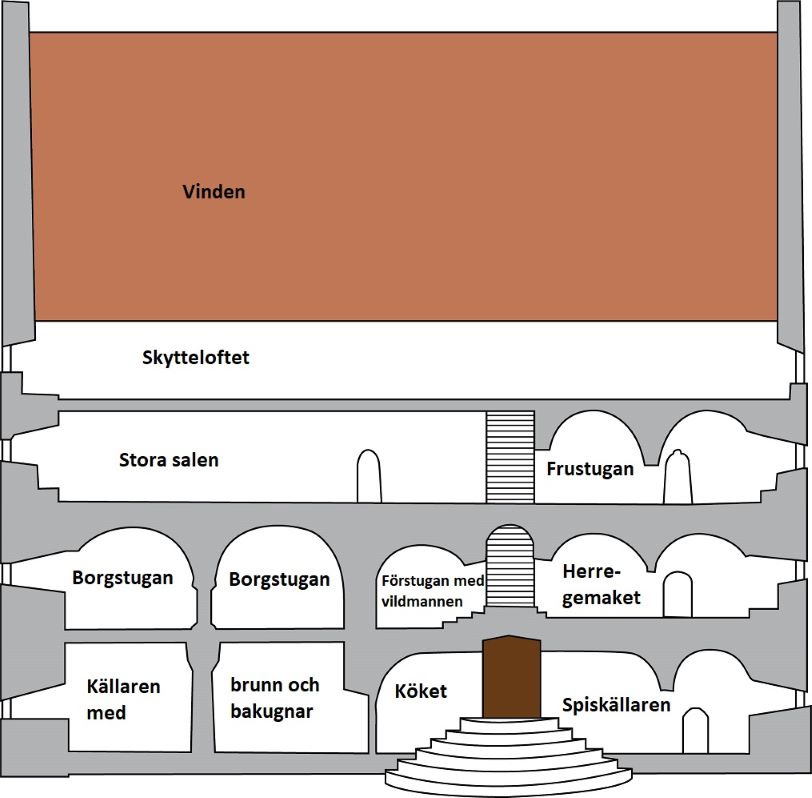 Illustration av Glimmingehus i genomskärning. Fem plan: kökskällaren i botten; borgstuga, förstuga, herregemak därnäst; stora salen, frustugan ovanför; skytteloftet och överst vinden.